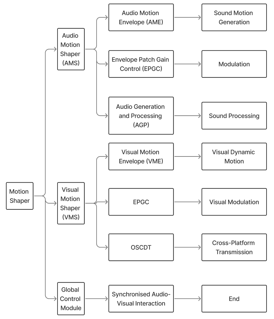 Motion Shaper Flowchart