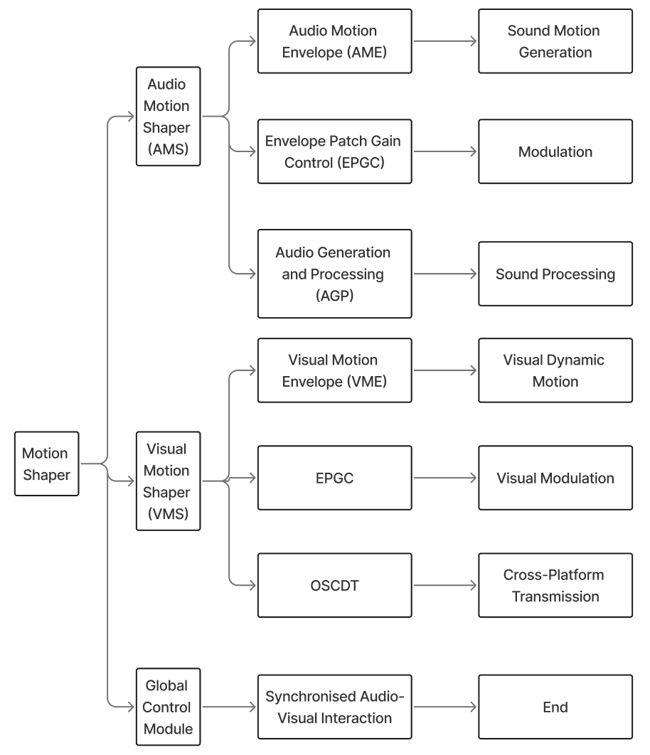 Motion Shaper Flowchart